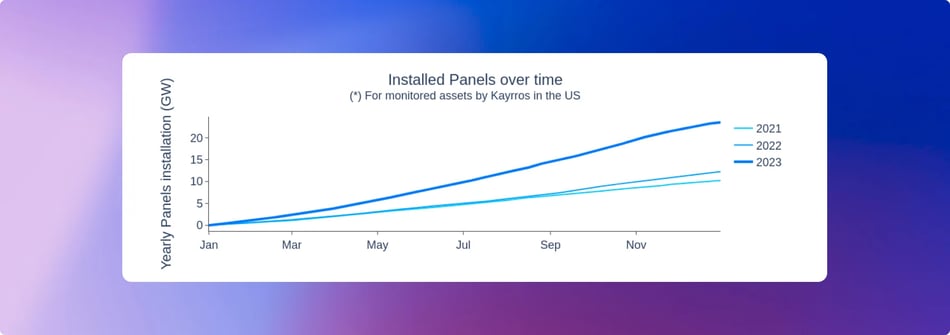 Kayrros - Installed Panels over time